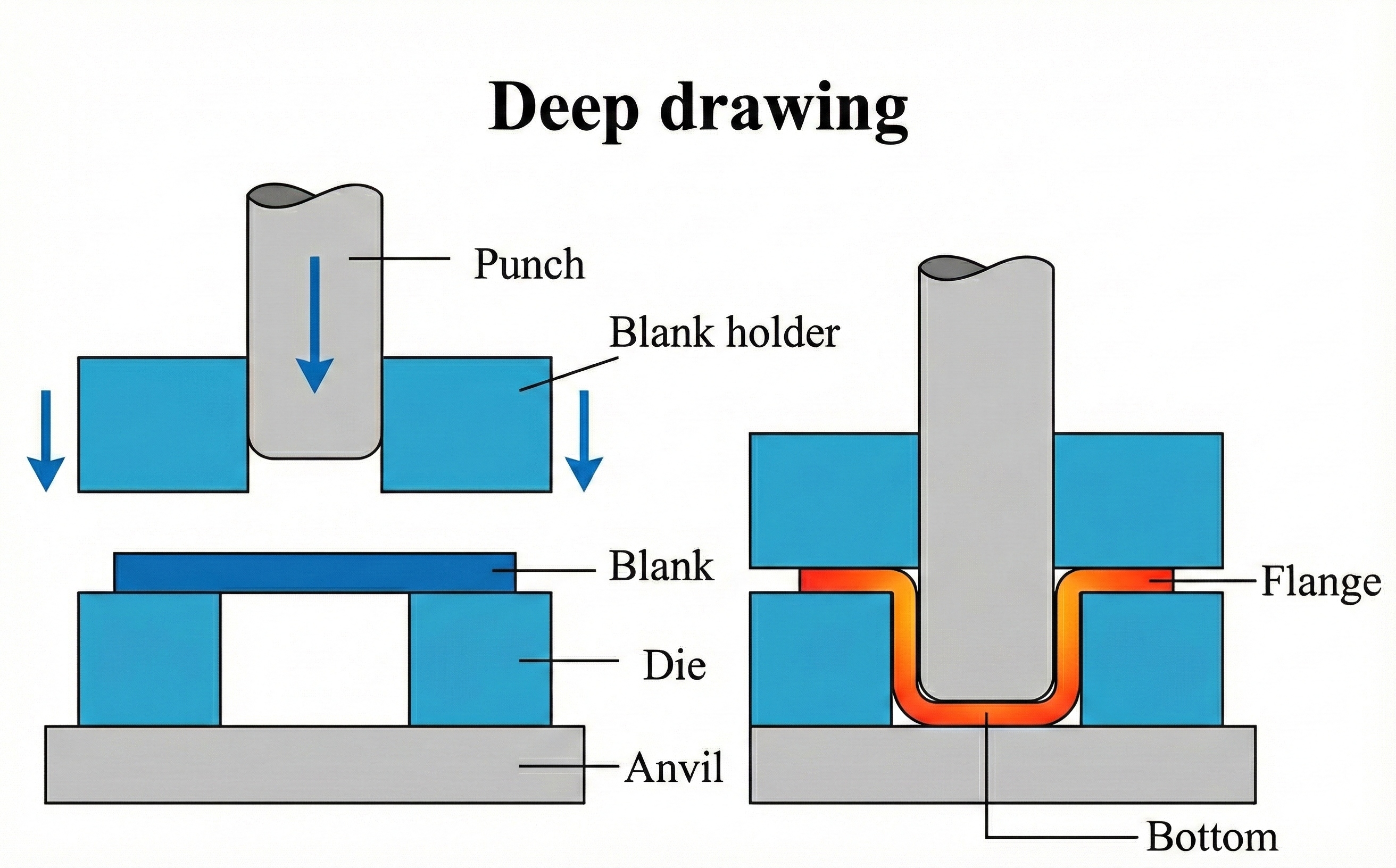 Diagram of deep drawing process
